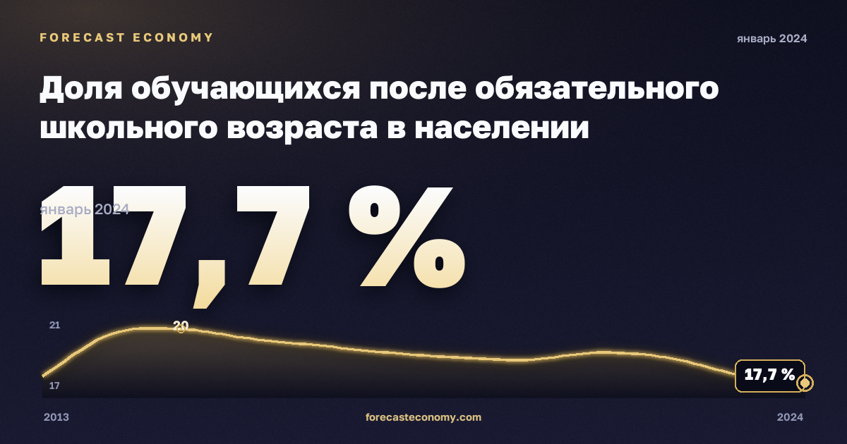 Доля обучающихся после обязательного школьного возраста в населении соответствующего возраста, % в Дании: график динамики 2013–2024, последнее значение 17,7 %, источник Евростат