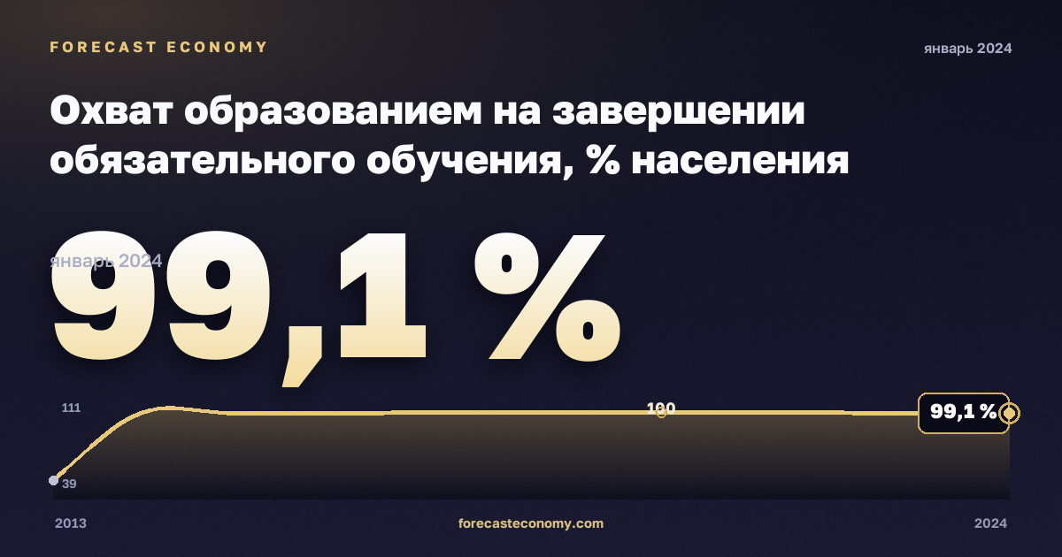 Охват образованием на завершении обязательного обучения, % населения соответствующего возраста, мужчины в Дании: график динамики 2013–2024, последнее значение 99,1 %, источник Евростат