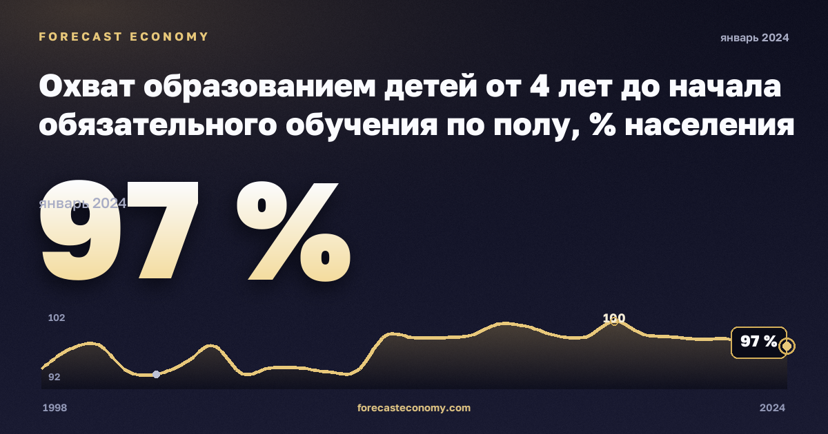 Охват образованием детей от 4 лет до начала обязательного обучения по полу, % населения соответствующего возраста, женщины в Дании: график динамики 1998–2024, последнее значение 97 %, источник Евростат