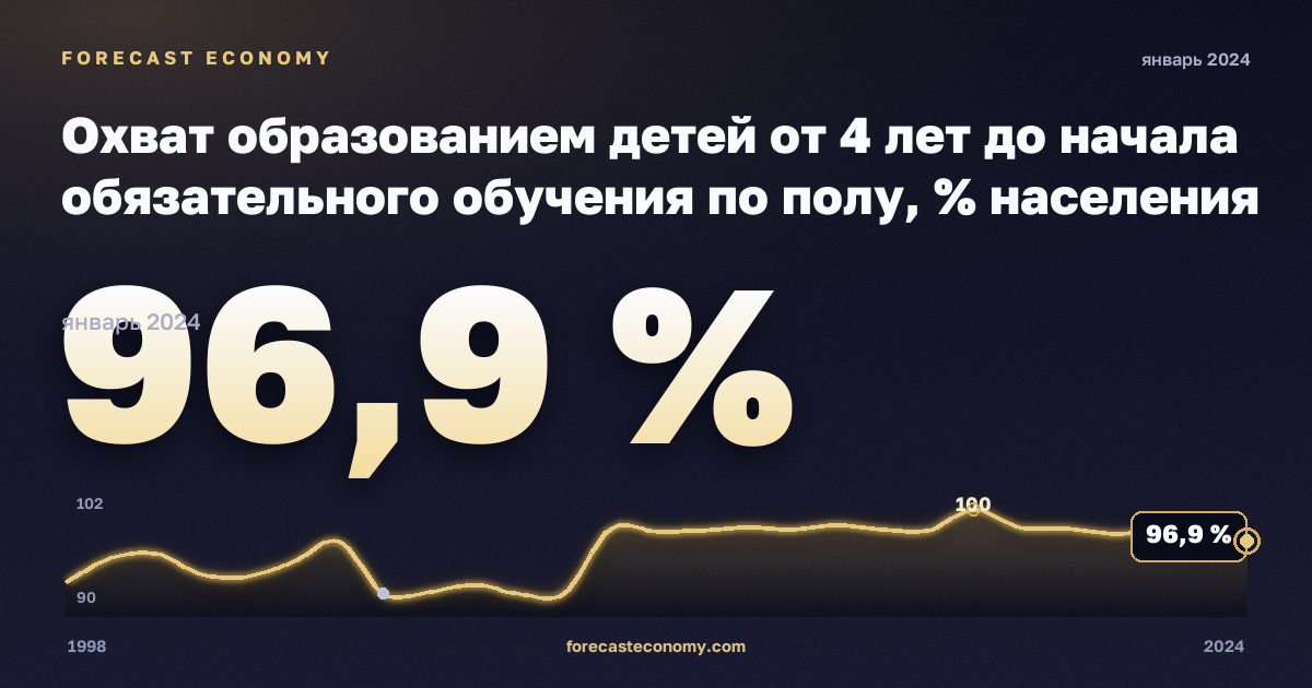 Охват образованием детей от 4 лет до начала обязательного обучения по полу, % населения соответствующего возраста в Дании: график динамики 1998–2024, последнее значение 96,9 %, источник Евростат