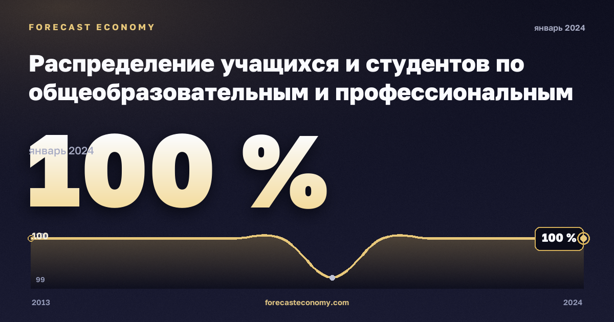Распределение учащихся и студентов по общеобразовательным и профессиональным программам, уровню образования и регионам, %, неполное среднее образование, общее в Дании: график динамики 2013–2024, последнее значение 100 %, источник Евростат