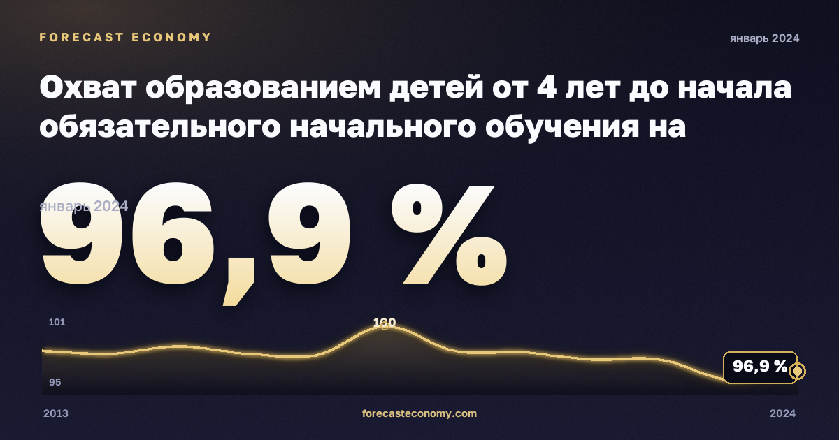 Охват образованием детей от 4 лет до начала обязательного начального обучения на региональном уровне, % населения соответствующего возраста в Дании: график динамики 2013–2024, последнее значение 96,9 %, источник Евростат