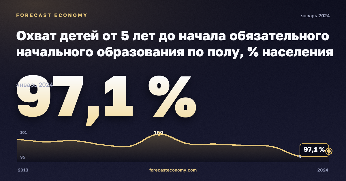 Охват детей от 5 лет до начала обязательного начального образования по полу, % населения соответствующего возраста в Дании: график динамики 2013–2024, последнее значение 97,1 %, источник Евростат