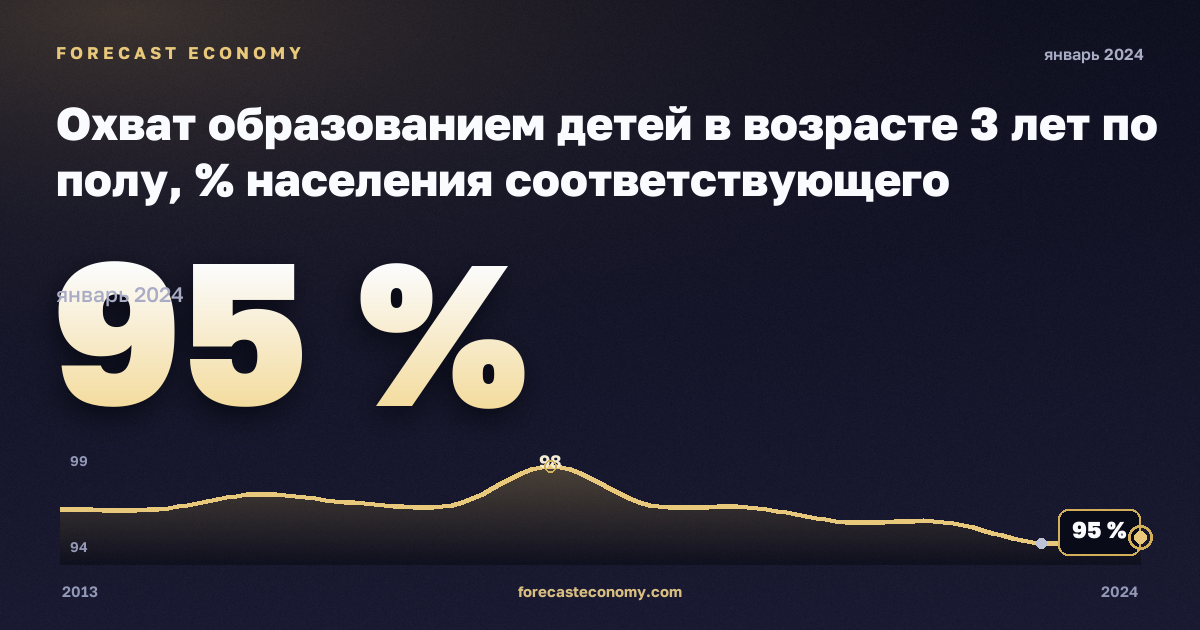 Охват образованием детей в возрасте 3 лет по полу, % населения соответствующего возраста в Дании: график динамики 2013–2024, последнее значение 95 %, источник Евростат