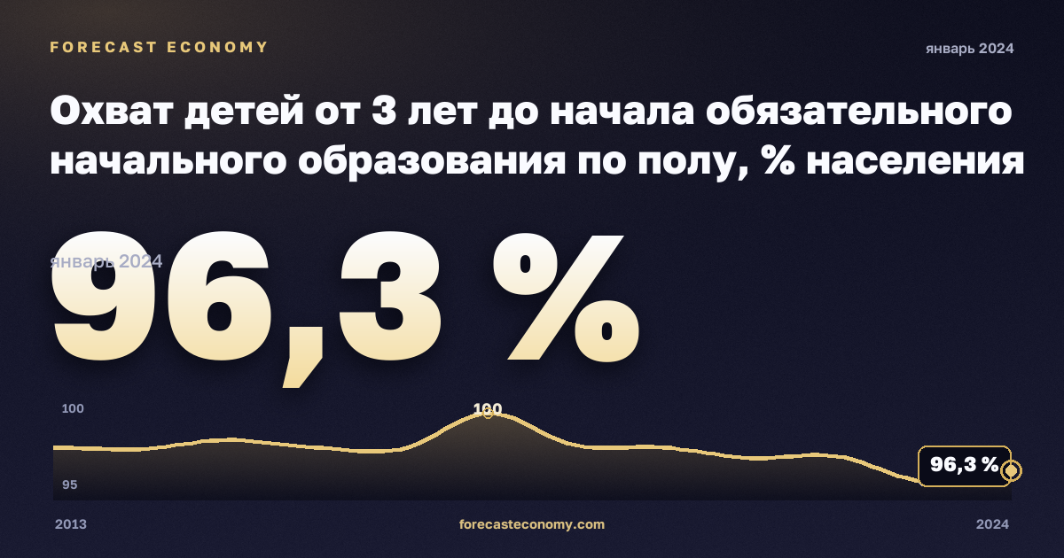 Охват детей от 3 лет до начала обязательного начального образования по полу, % населения соответствующего возраста в Дании: график динамики 2013–2024, последнее значение 96,3 %, источник Евростат