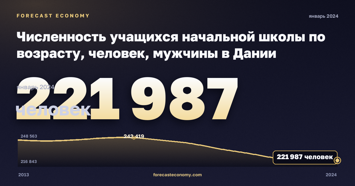 Численность учащихся начальной школы по возрасту, человек, мужчины в Дании: график динамики 2013–2024, последнее значение 221 987 человек, источник Евростат