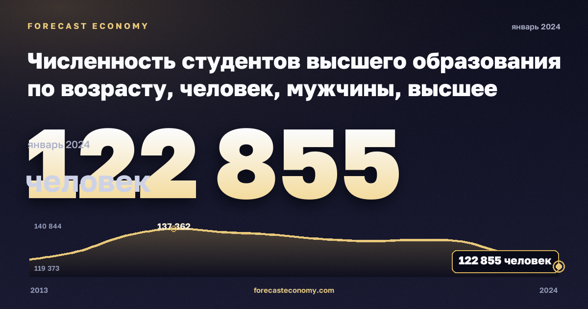 Численность студентов высшего образования по возрасту, человек, мужчины, высшее образование в Дании: график динамики 2013–2024, последнее значение 122 855 человек, источник Евростат