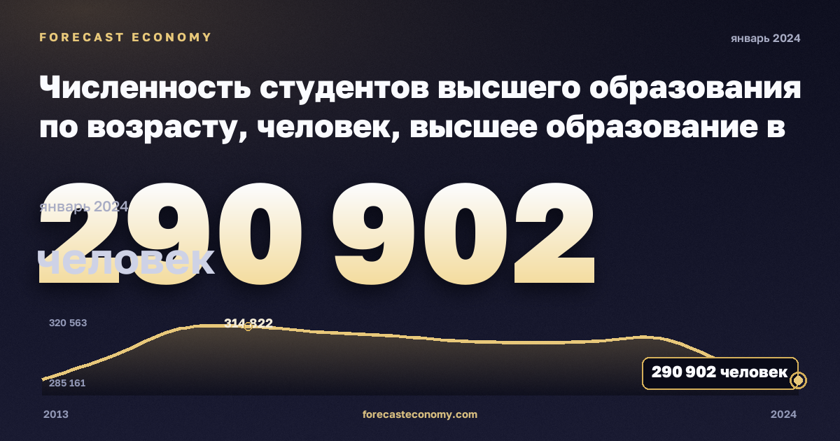 Численность студентов высшего образования по возрасту, человек, высшее образование в Дании: график динамики 2013–2024, последнее значение 290 902 человек, источник Евростат