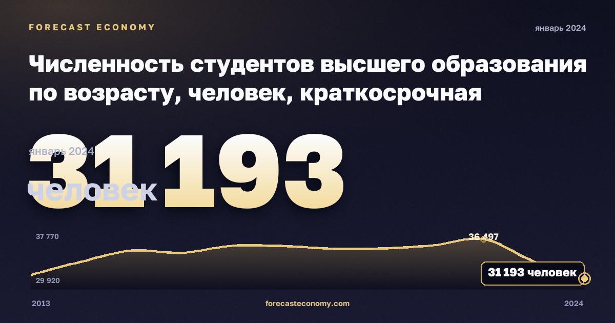 Численность студентов высшего образования по возрасту, человек, краткосрочная программа высшего образования в Дании: график динамики 2013–2024, последнее значение 31 193 человек, источник Евростат