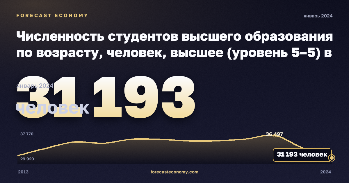 Численность студентов высшего образования по возрасту, человек, высшее (уровень 5–5) в Дании: график динамики 2013–2024, последнее значение 31 193 человек, источник Евростат
