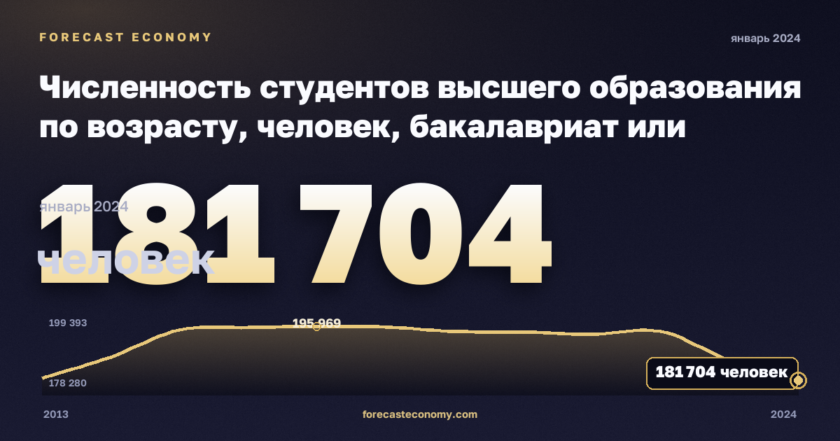 Численность студентов высшего образования по возрасту, человек, бакалавриат или эквивалент в Дании: график динамики 2013–2024, последнее значение 181 704 человек, источник Евростат
