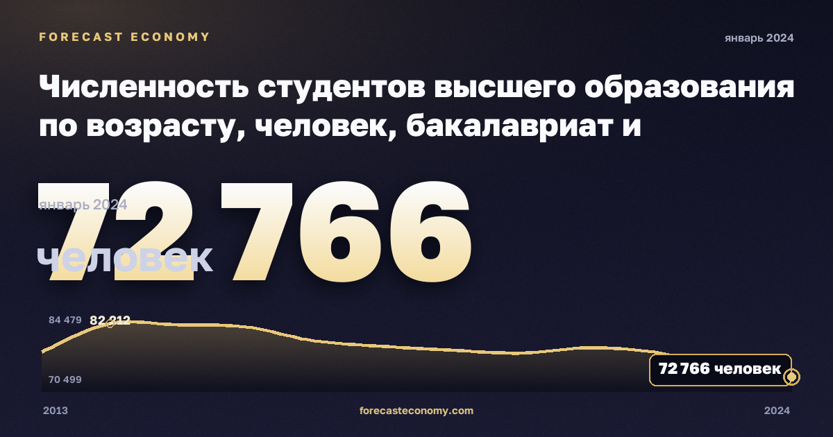 Численность студентов высшего образования по возрасту, человек, бакалавриат и магистратура в Дании: график динамики 2013–2024, последнее значение 72 766 человек, источник Евростат