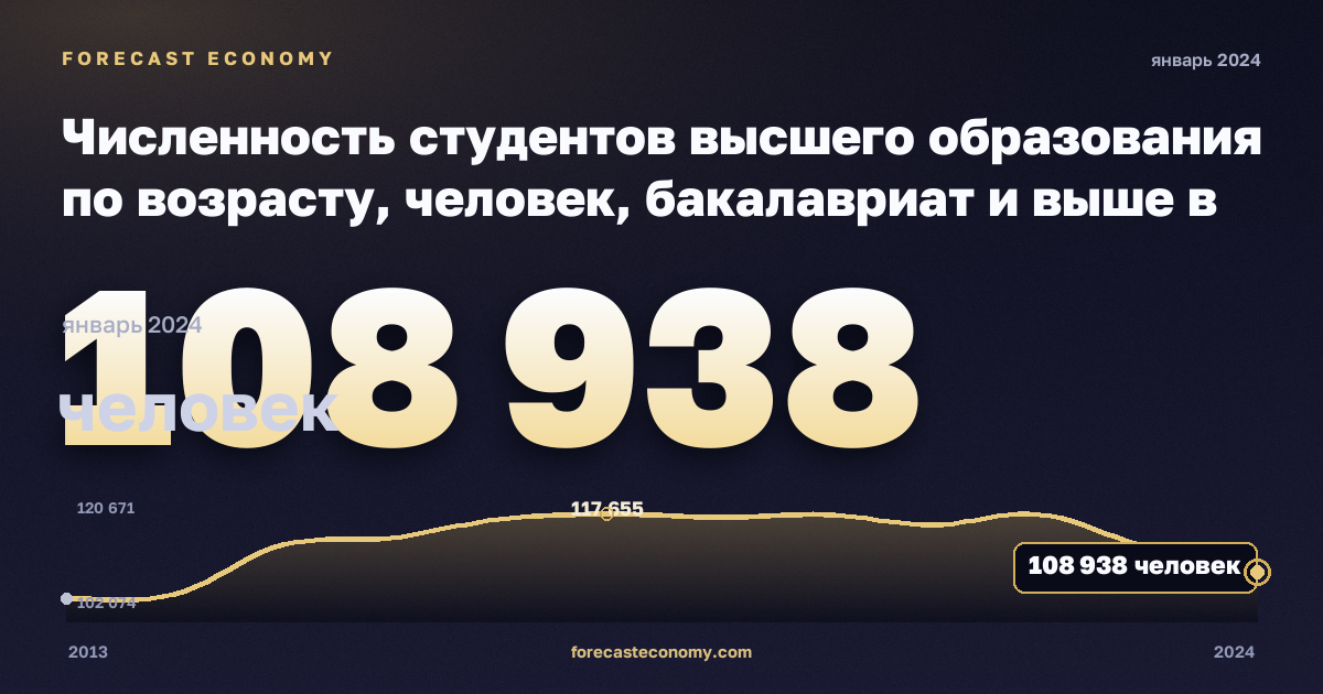 Численность студентов высшего образования по возрасту, человек, бакалавриат и выше в Дании: график динамики 2013–2024, последнее значение 108 938 человек, источник Евростат