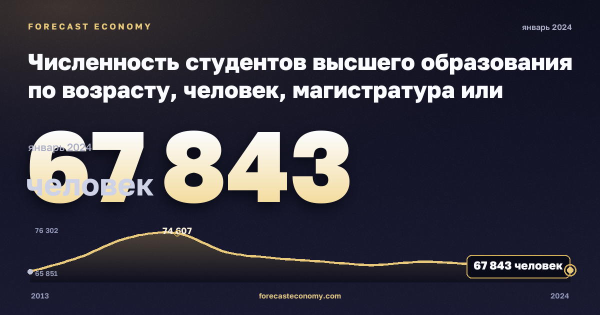 Численность студентов высшего образования по возрасту, человек, магистратура или эквивалент в Дании: график динамики 2013–2024, последнее значение 67 843 человек, источник Евростат