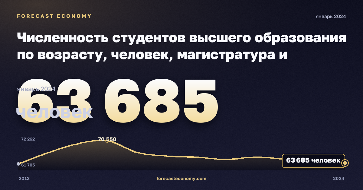Численность студентов высшего образования по возрасту, человек, магистратура и докторантура в Дании: график динамики 2013–2024, последнее значение 63 685 человек, источник Евростат