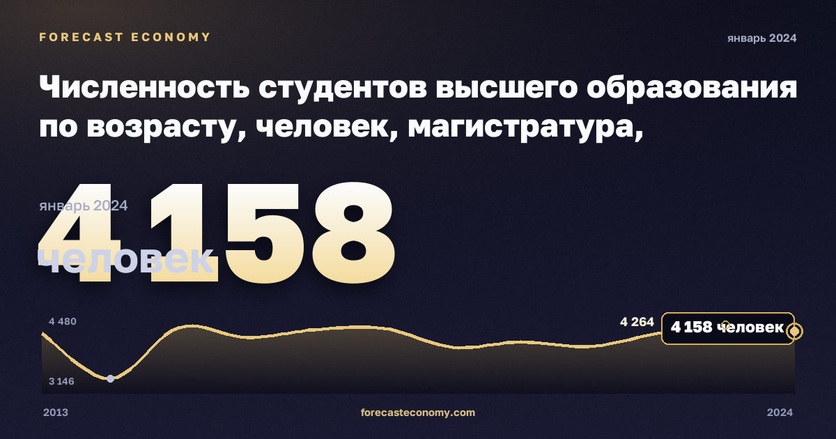 Численность студентов высшего образования по возрасту, человек, магистратура, профессиональная в Дании: график динамики 2013–2024, последнее значение 4 158 человек, источник Евростат