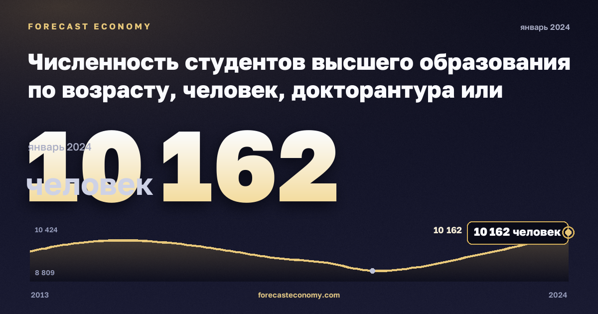 Численность студентов высшего образования по возрасту, человек, докторантура или эквивалент в Дании: график динамики 2013–2024, последнее значение 10 162 человек, источник Евростат