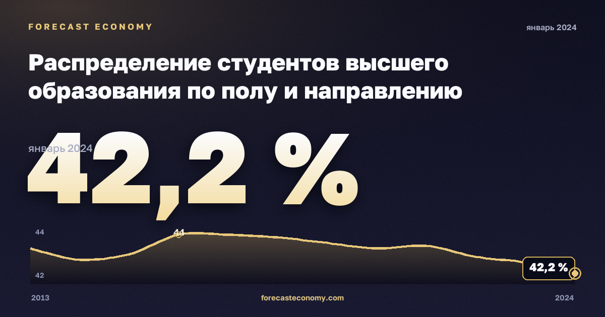 Распределение студентов высшего образования по полу и направлению подготовки, %, мужчины, высшее образование в Дании: график динамики 2013–2024, последнее значение 42,2 %, источник Евростат