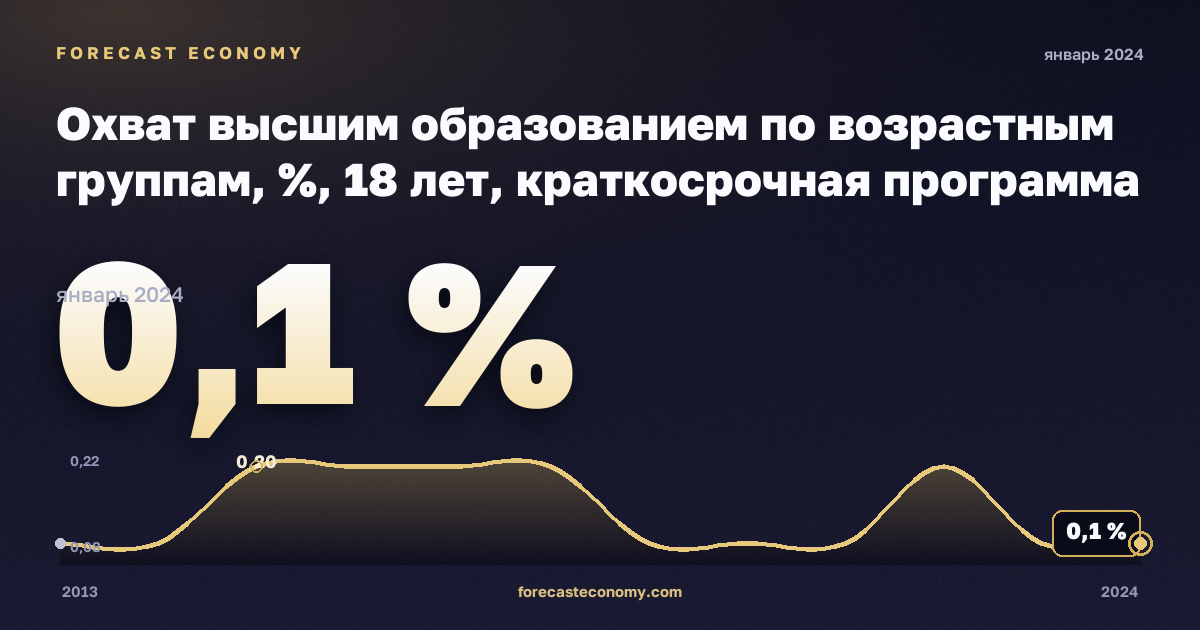 Охват высшим образованием по возрастным группам, %, 18 лет, краткосрочная программа высшего образования в Дании: график динамики 2013–2024, последнее значение 0,1 %, источник Евростат