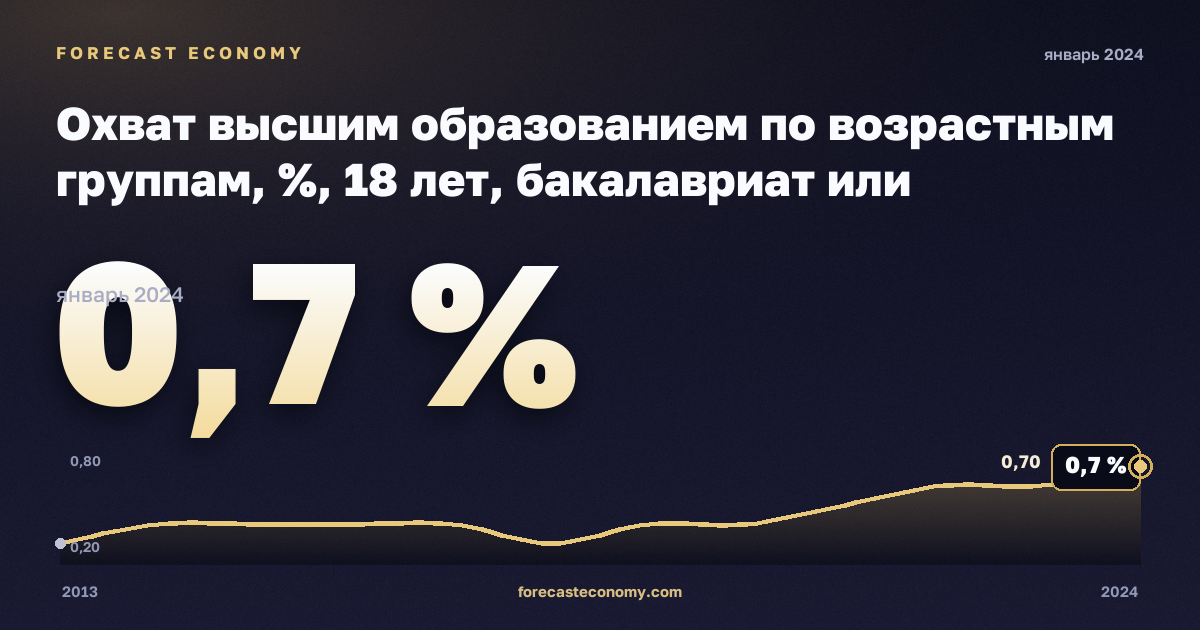 Охват высшим образованием по возрастным группам, %, 18 лет, бакалавриат или эквивалент в Дании: график динамики 2013–2024, последнее значение 0,7 %, источник Евростат