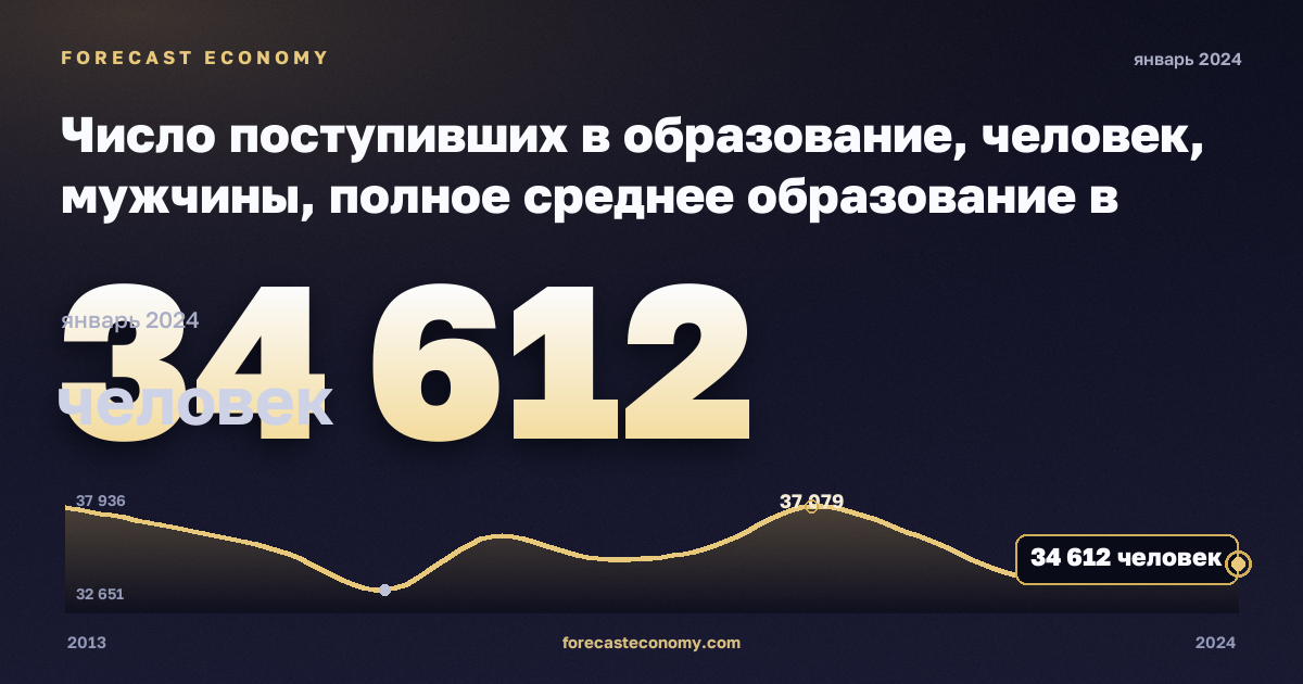 Число поступивших в образование, человек, мужчины, полное среднее образование в Дании: график динамики 2013–2024, последнее значение 34 612 человек, источник Евростат