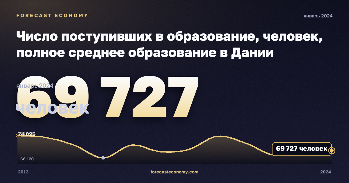 Число поступивших в образование, человек, полное среднее образование в Дании: график динамики 2013–2024, последнее значение 69 727 человек, источник Евростат