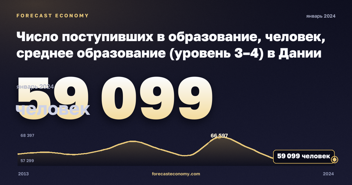 Число поступивших в образование, человек, среднее образование (уровень 3–4) в Дании: график динамики 2013–2024, последнее значение 59 099 человек, источник Евростат