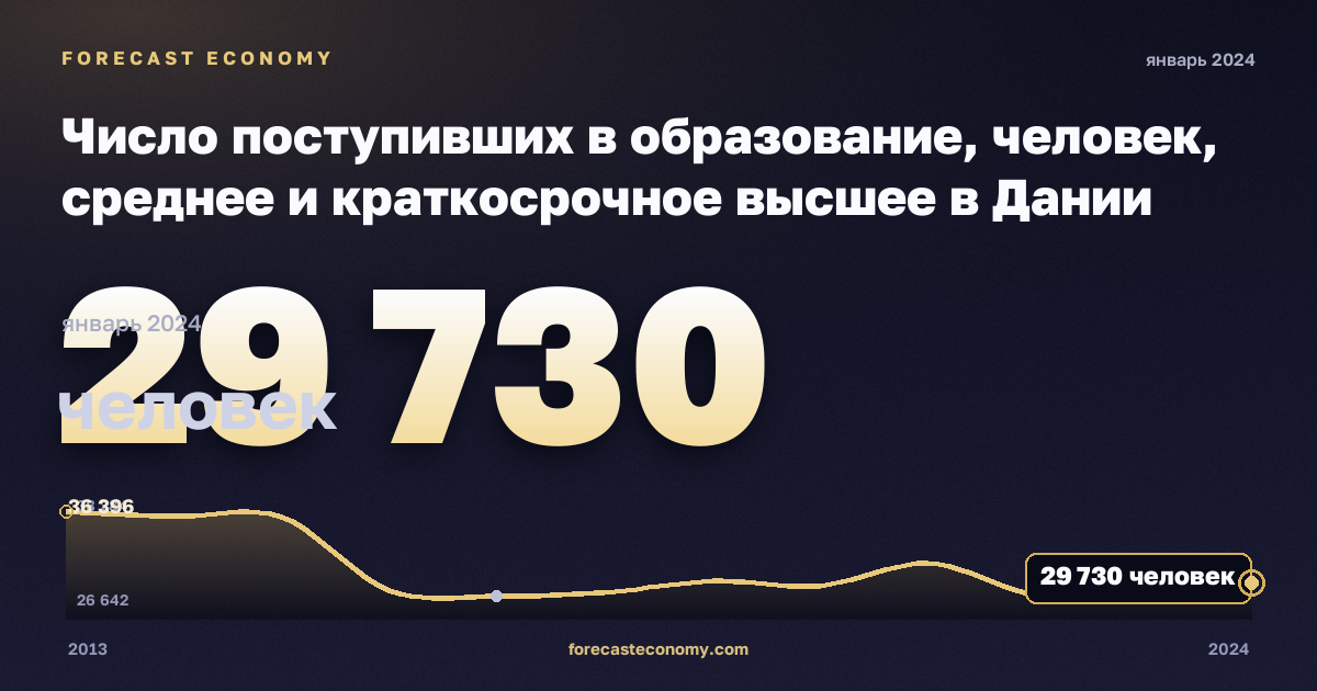 Число поступивших в образование, человек, среднее и краткосрочное высшее в Дании: график динамики 2013–2024, последнее значение 29 730 человек, источник Евростат