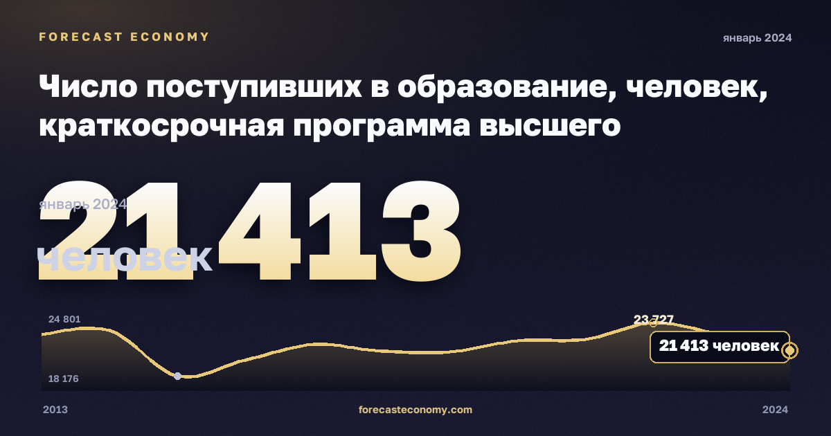 Число поступивших в образование, человек, краткосрочная программа высшего образования в Дании: график динамики 2013–2024, последнее значение 21 413 человек, источник Евростат