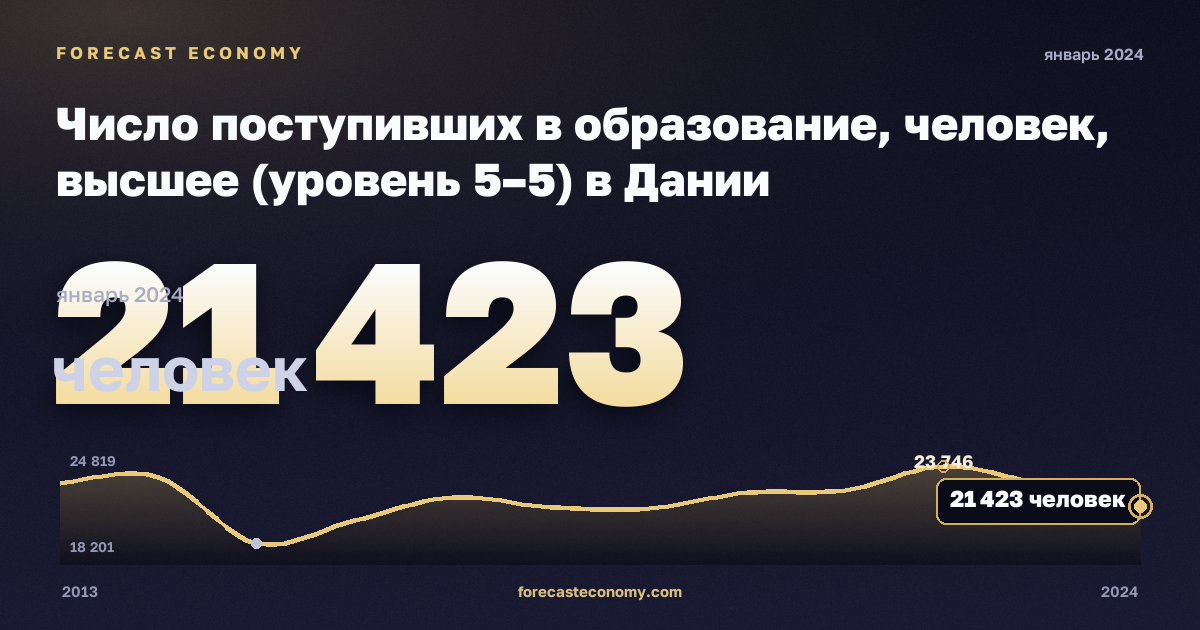 Число поступивших в образование, человек, высшее (уровень 5–5) в Дании: график динамики 2013–2024, последнее значение 21 423 человек, источник Евростат