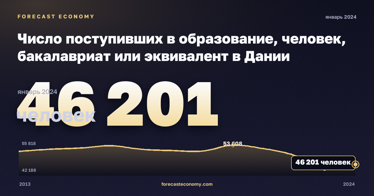 Число поступивших в образование, человек, бакалавриат или эквивалент в Дании: график динамики 2013–2024, последнее значение 46 201 человек, источник Евростат