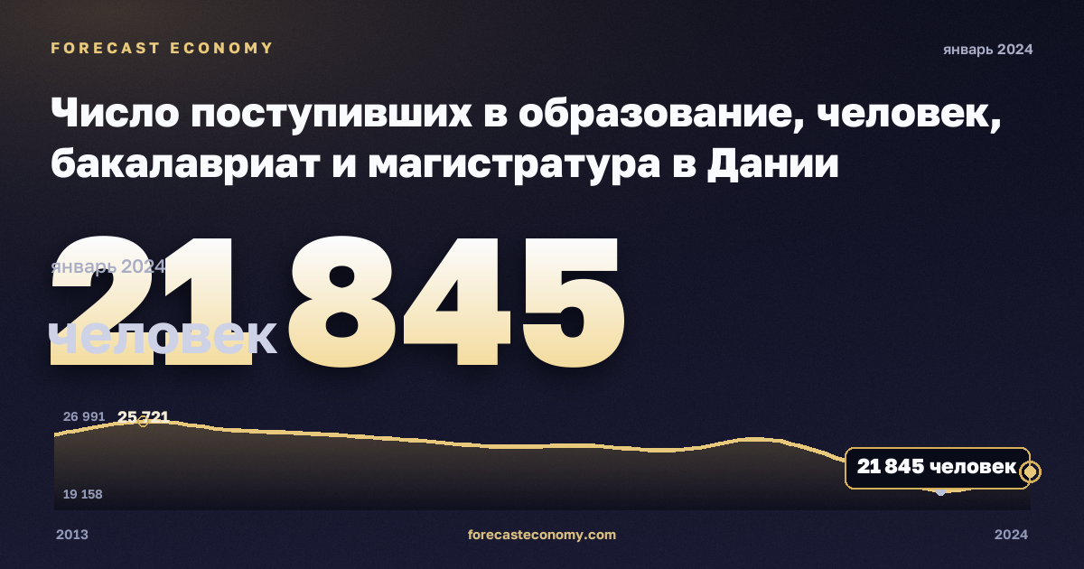 Число поступивших в образование, человек, бакалавриат и магистратура в Дании: график динамики 2013–2024, последнее значение 21 845 человек, источник Евростат