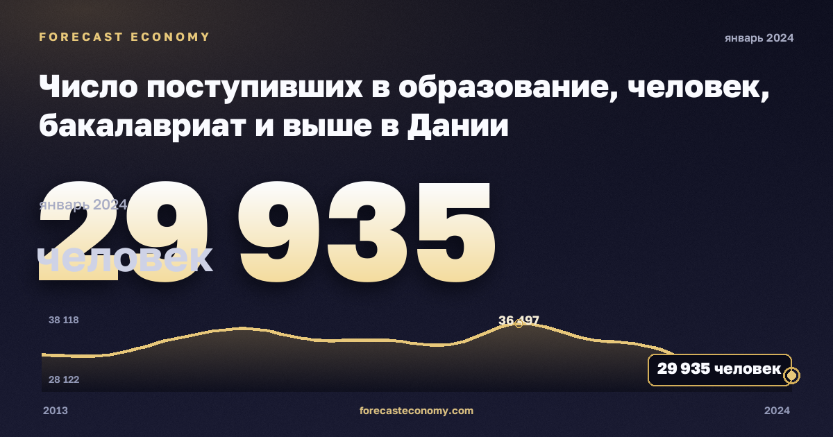 Число поступивших в образование, человек, бакалавриат и выше в Дании: график динамики 2013–2024, последнее значение 29 935 человек, источник Евростат
