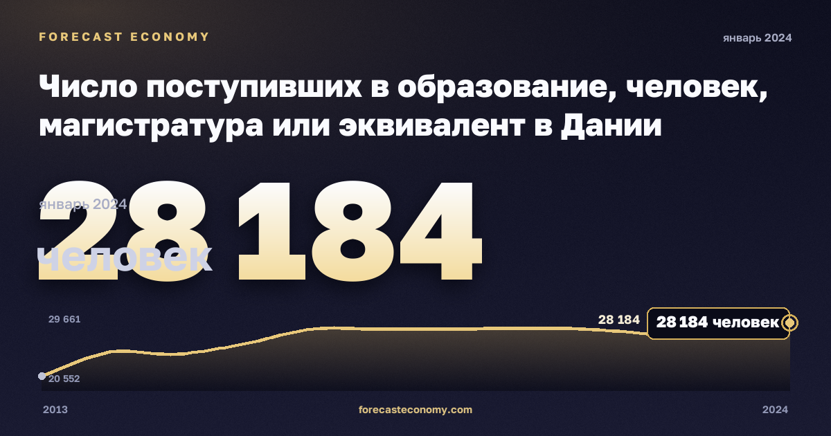 Число поступивших в образование, человек, магистратура или эквивалент в Дании: график динамики 2013–2024, последнее значение 28 184 человек, источник Евростат