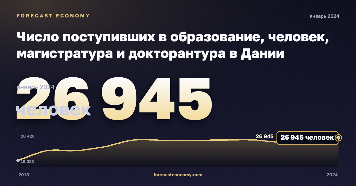 Число поступивших в образование, человек, магистратура и докторантура в Дании: график динамики 2013–2024, последнее значение 26 945 человек, источник Евростат