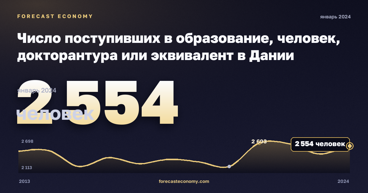 Число поступивших в образование, человек, докторантура или эквивалент в Дании: график динамики 2013–2024, последнее значение 2 554 человек, источник Евростат