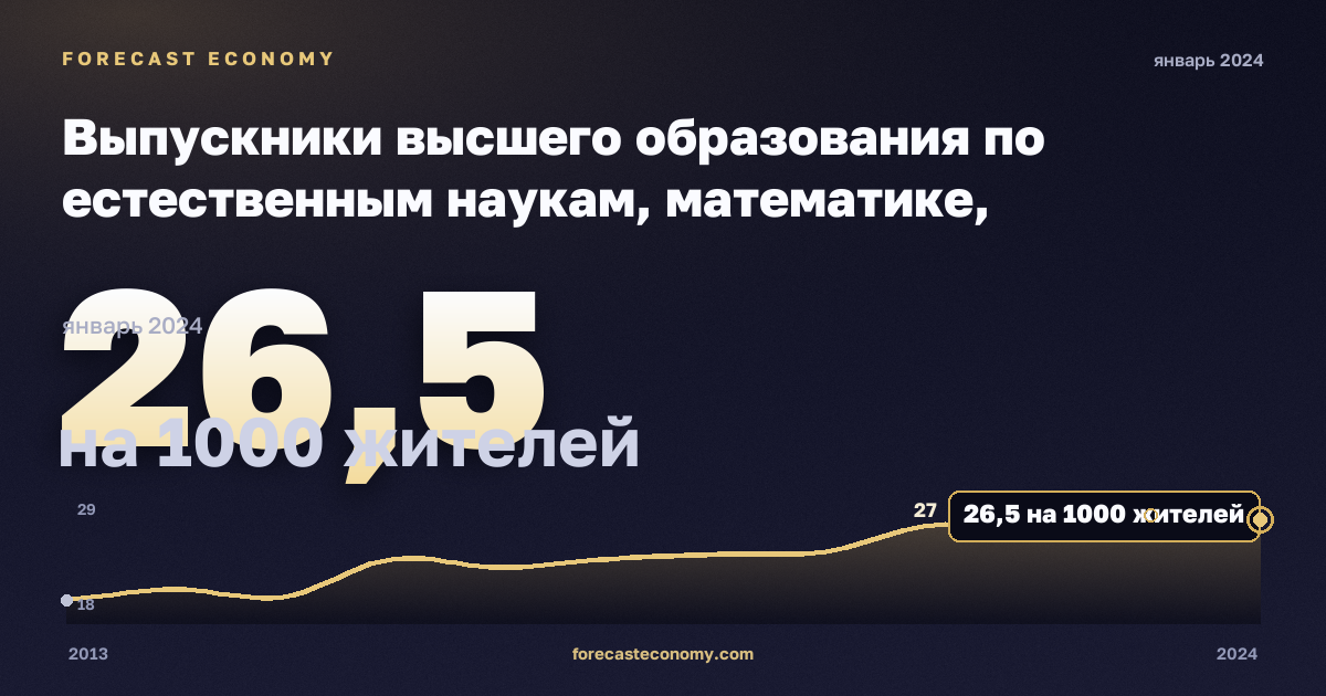 Выпускники высшего образования по естественным наукам, математике, информатике, инженерии, производству и строительству на тысячу населения 20–29 лет, по полу, на 1000 жителей, высшее образование в Дании: график динамики 2013–2024, последнее значение 26,5 на 1000 жителей, источник Евростат