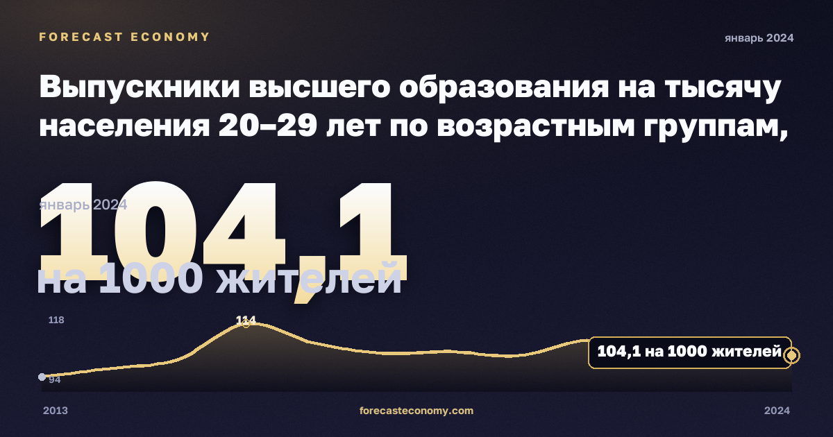 Выпускники высшего образования на тысячу населения 20–29 лет по возрастным группам, на 1000 жителей, высшее образование в Дании: график динамики 2013–2024, последнее значение 104,1 на 1000 жителей, источник Евростат
