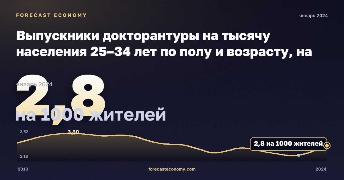 Выпускники докторантуры на тысячу населения 25–34 лет по полу и возрасту, на 1000 жителей в Дании: график динамики 2013–2024, последнее значение 2,8 на 1000 жителей, источник Евростат