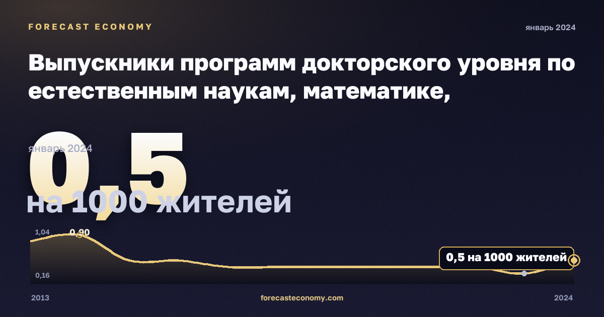 Выпускники программ докторского уровня по естественным наукам, математике, информатике, инженерии, производству и строительству на тысячу населения 25–34 лет, по полу, на 1000 жителей, женщины в Дании: график динамики 2013–2024, последнее значение 0,5 на 1000 жителей, источник Евростат