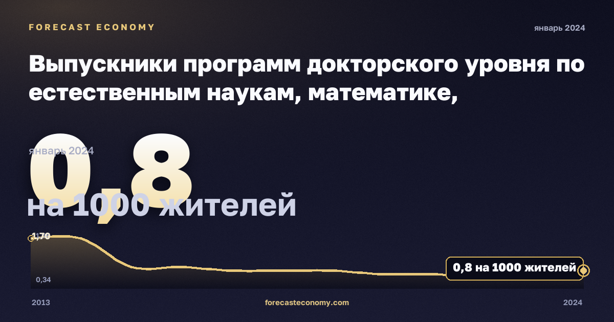 Выпускники программ докторского уровня по естественным наукам, математике, информатике, инженерии, производству и строительству на тысячу населения 25–34 лет, по полу, на 1000 жителей, мужчины в Дании: график динамики 2013–2024, последнее значение 0,8 на 1000 жителей, источник Евростат
