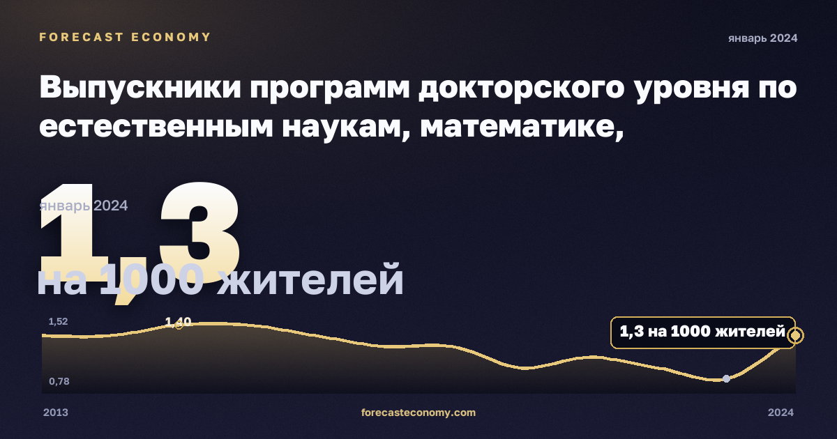 Выпускники программ докторского уровня по естественным наукам, математике, информатике, инженерии, производству и строительству на тысячу населения 25–34 лет, по полу, на 1000 жителей в Дании: график динамики 2013–2024, последнее значение 1,3 на 1000 жителей, источник Евростат