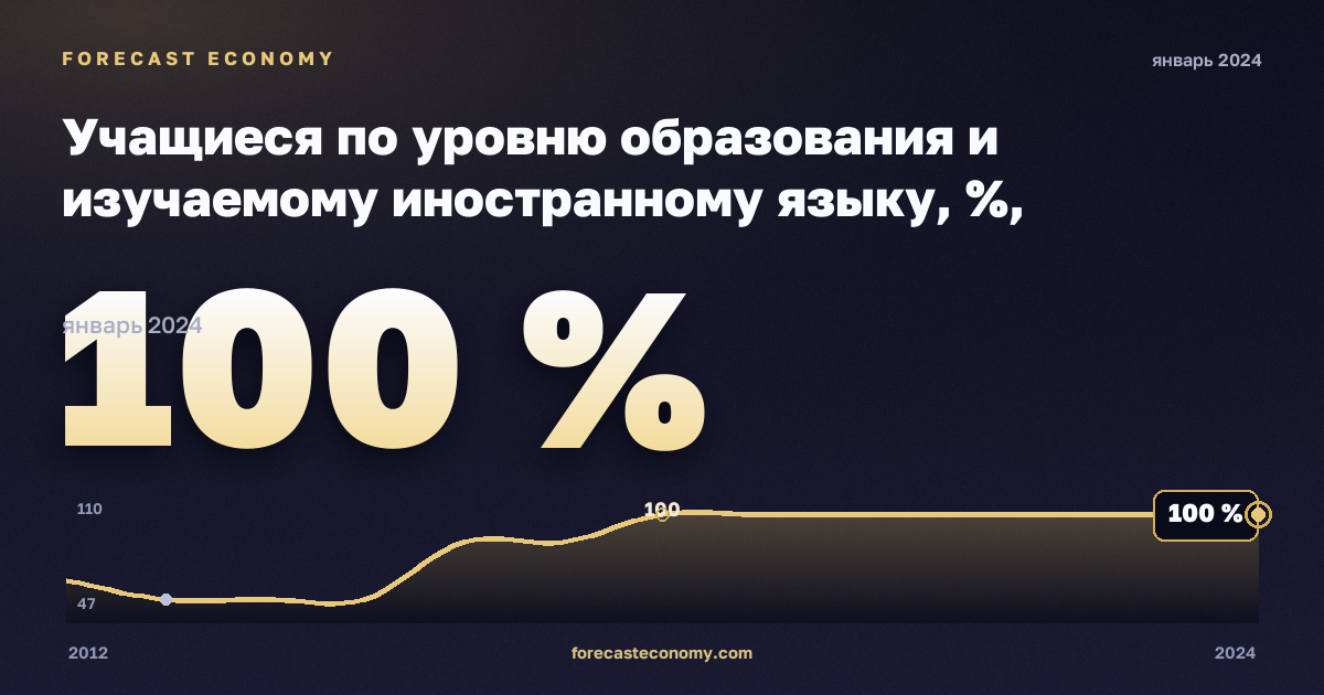 Учащиеся по уровню образования и изучаемому иностранному языку, %, начальное образование в Дании: график динамики 2012–2024, последнее значение 100 %, источник Евростат
