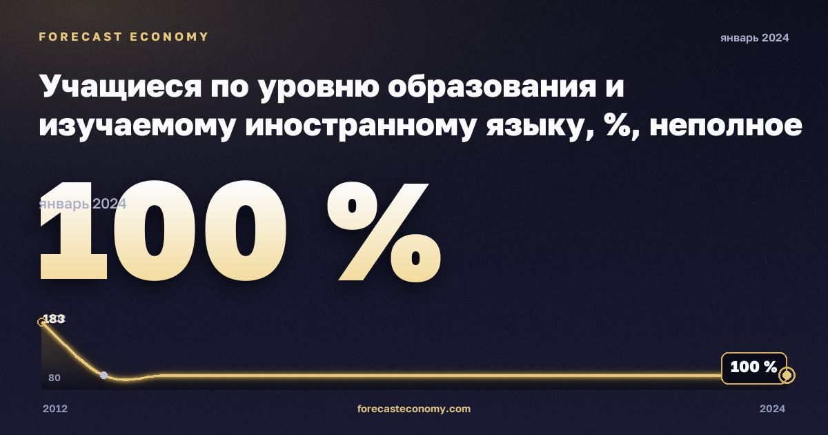 Учащиеся по уровню образования и изучаемому иностранному языку, %, неполное среднее образование в Дании: график динамики 2012–2024, последнее значение 100 %, источник Евростат