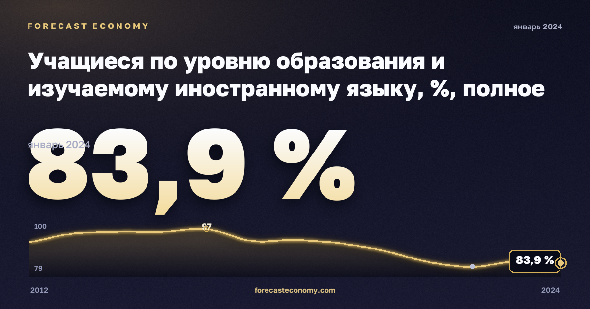Учащиеся по уровню образования и изучаемому иностранному языку, %, полное среднее образование в Дании: график динамики 2012–2024, последнее значение 83,9 %, источник Евростат