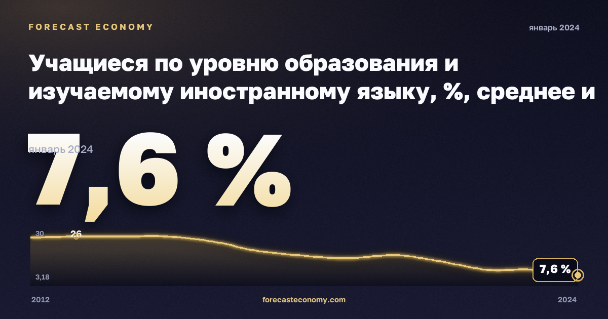Учащиеся по уровню образования и изучаемому иностранному языку, %, среднее и краткосрочное высшее в Дании: график динамики 2012–2024, последнее значение 7,6 %, источник Евростат