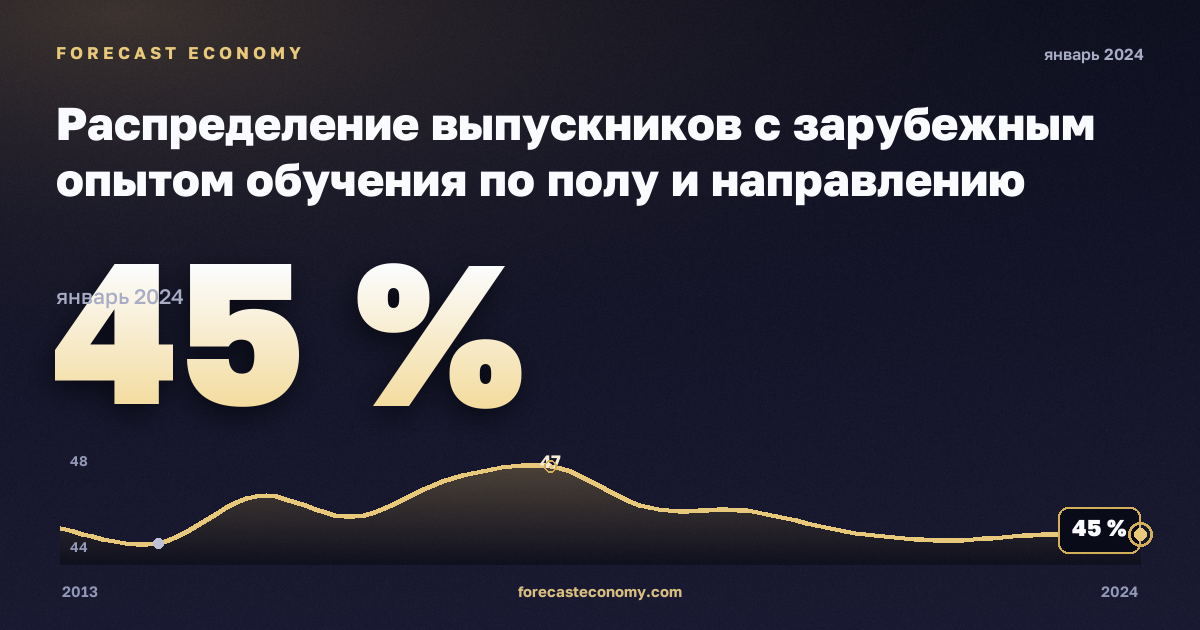Распределение выпускников с зарубежным опытом обучения по полу и направлению подготовки, %, мужчины, высшее образование в Дании: график динамики 2013–2024, последнее значение 45 %, источник Евростат