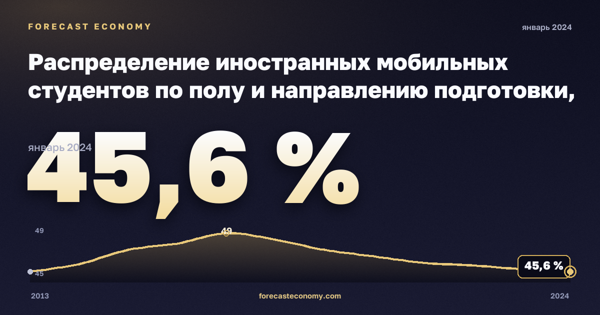 Распределение иностранных мобильных студентов по полу и направлению подготовки, %, мужчины, высшее образование в Дании: график динамики 2013–2024, последнее значение 45,6 %, источник Евростат