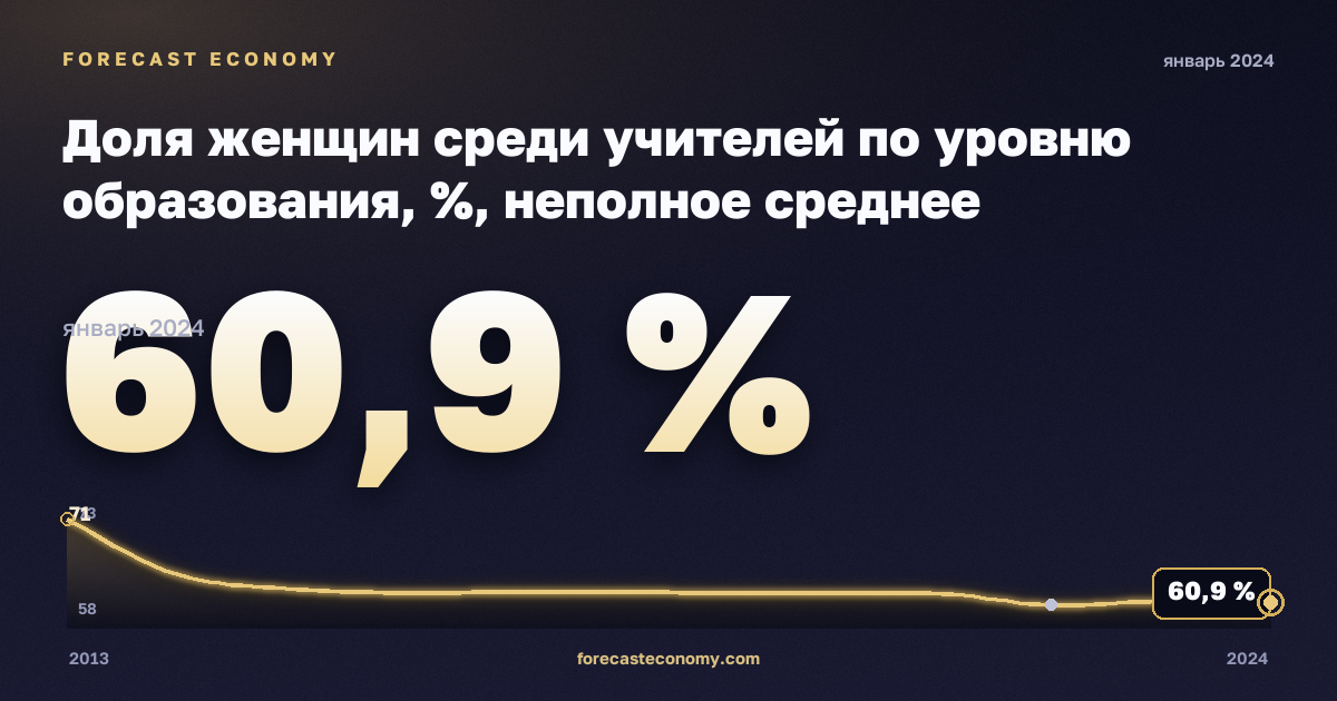 Доля женщин среди учителей по уровню образования, %, неполное среднее образование в Дании: график динамики 2013–2024, последнее значение 60,9 %, источник Евростат
