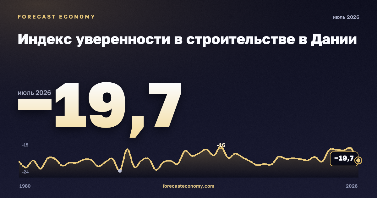 Индекс уверенности в строительстве в Дании: график динамики 1980–2026, последнее значение −19,7, источник Евростат